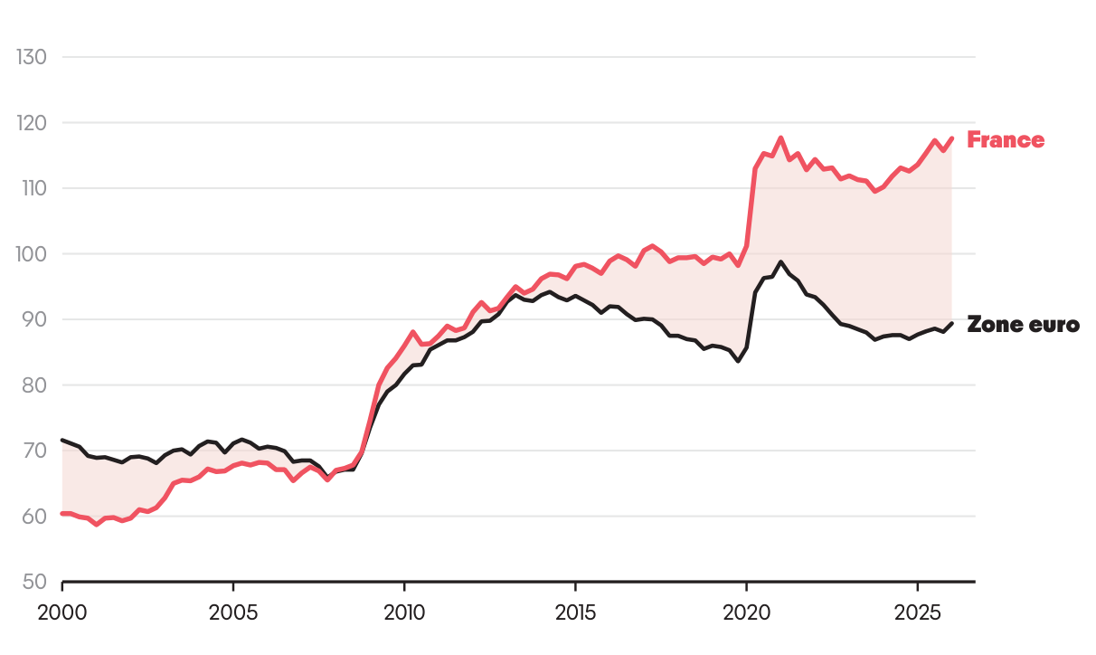 Graphique 1 : Evolution du ratio dette/PIB en France et parmi les pays de la Zone Euro (2000-2026, en pourcentage)