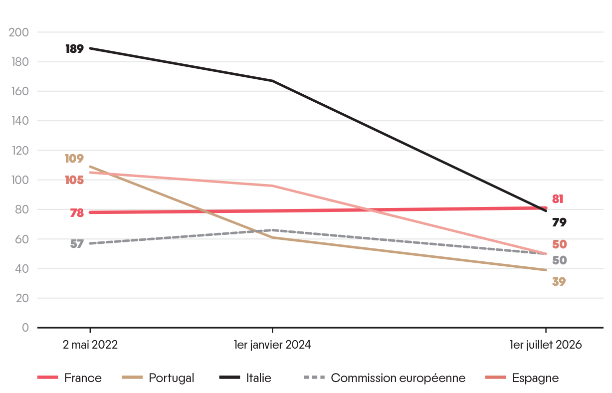 Graphique 2 : Évolution des écarts de taux souverains à 10 ans en zone euro (en %)