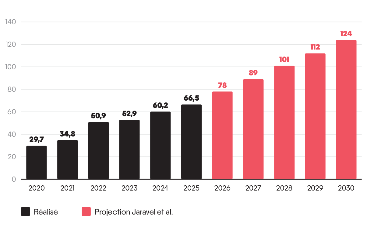Graphique 3 : charge de la dette depuis 2020 (réalisé et projections)