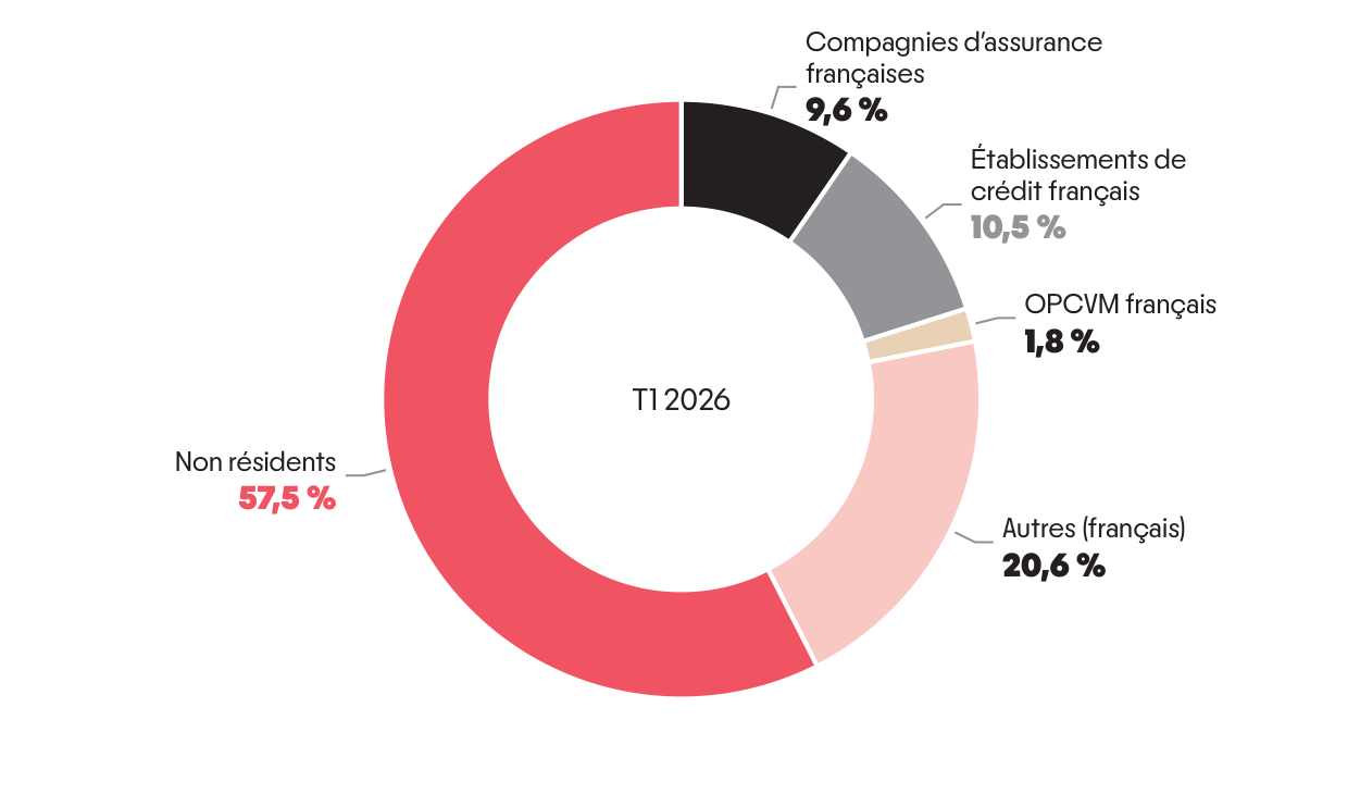 Graphiques 4a et 4b : 4a — Détenteurs de la dette négociable de l'État par groupe de porteurs, T1 2026 (en %)