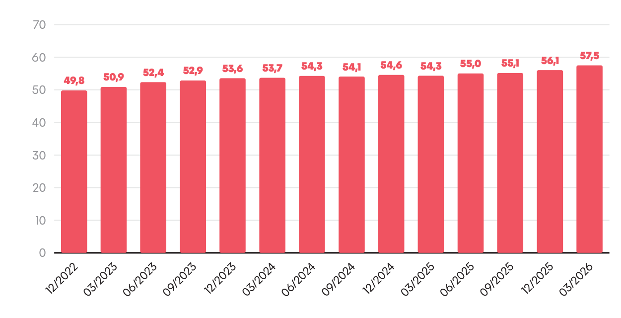 Graphiques 4a et 4b : 4b — Part des non-résidents dans la détention de la dette négociable de l'État (en %)