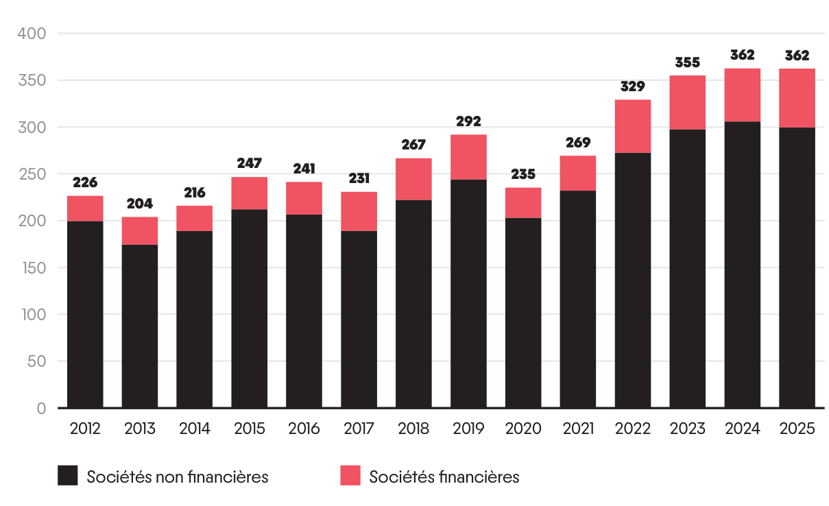 Graphique 5 : Dividendes versés par les sociétés non financières et financières en France (2012-2025, en milliards d'euros)